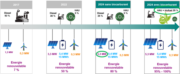 Evolution des énergies renouvelables à Lifou