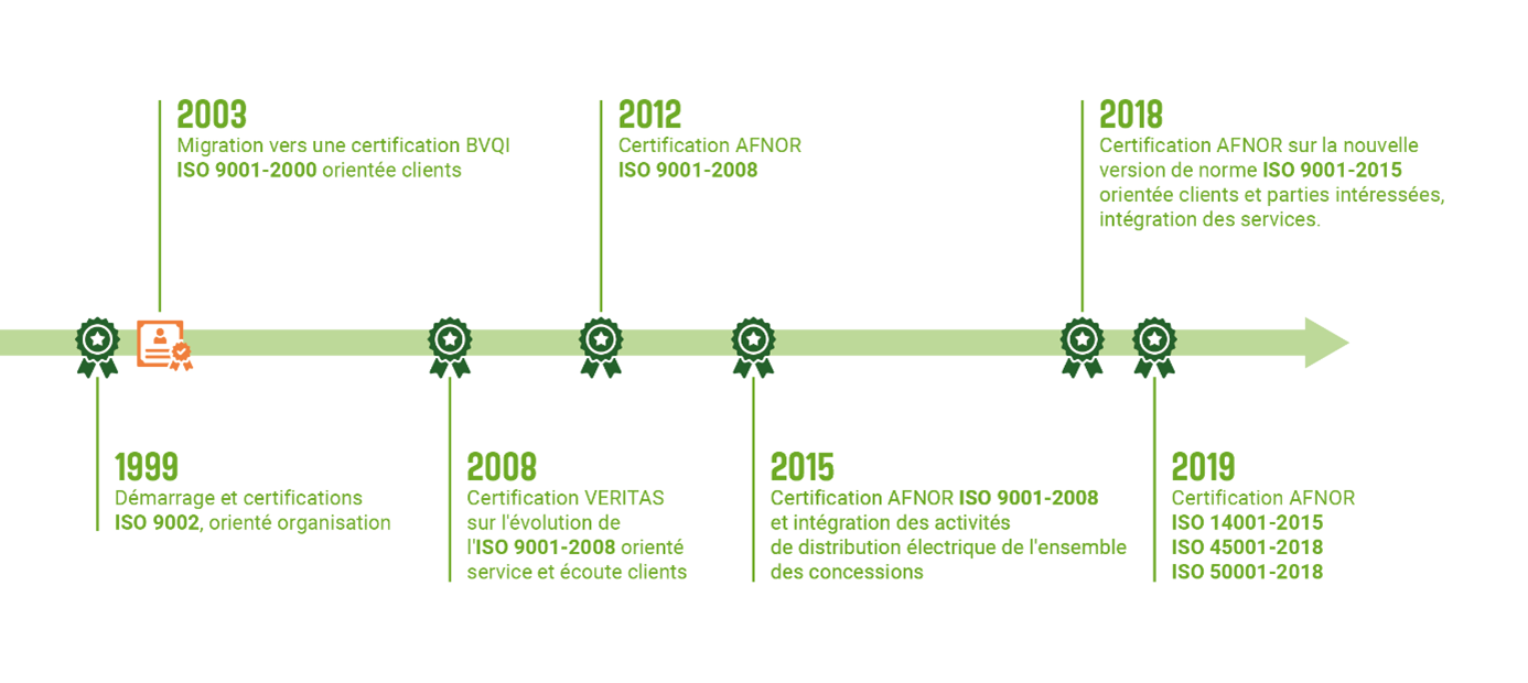 schema certifications EEc