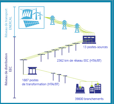 eec engie nc reseau electricite 2020